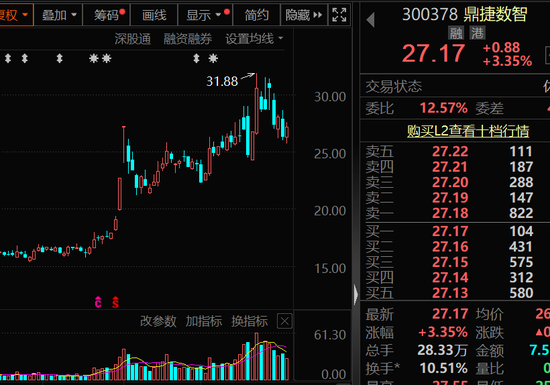 300378,AI收入暴增超102%!机构密集关注