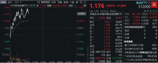 国盛金控领涨8%,券商ETF(512000)涨逾1%,机构:关注券业高质量发展与优势整合