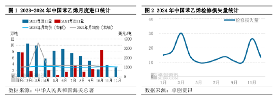 苯乙烯:国内存供应缺口,10月进口量创年内高点