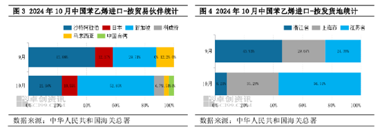 苯乙烯:国内存供应缺口,10月进口量创年内高点