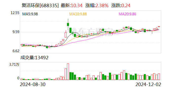 复洁环保:股东涉嫌短线交易被立案