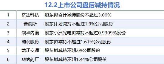 12月2日上市公司减持汇总:奋达科技等6股拟减持(表)