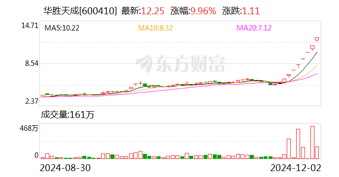 8连板华胜天成发声:向华为供货不足1000万元