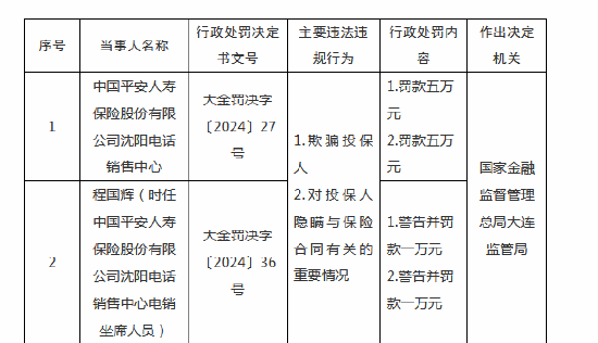 平安人寿沈阳电话销售中心被罚10万元:因欺骗投保人等