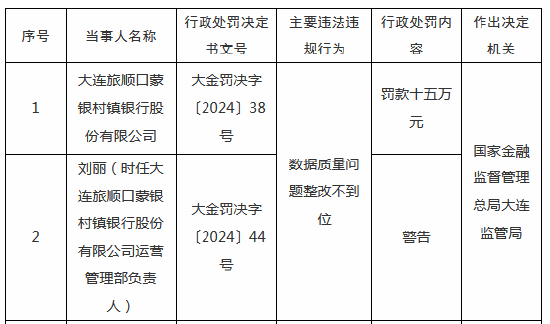 大连旅顺口蒙银村镇银行被罚15万元:因数据质量问题整改不到位