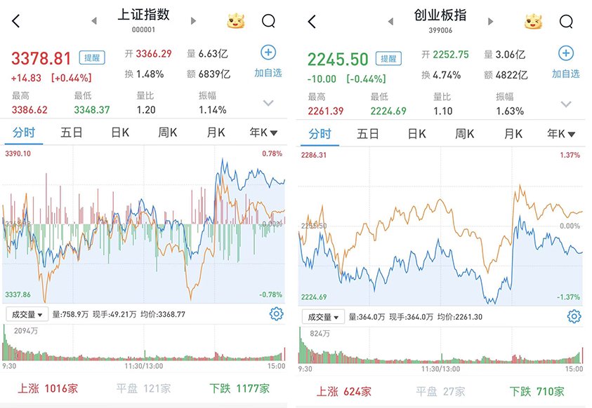A股三大股指涨跌互现:银行股低开高走领涨两市,红利资产普遍企稳