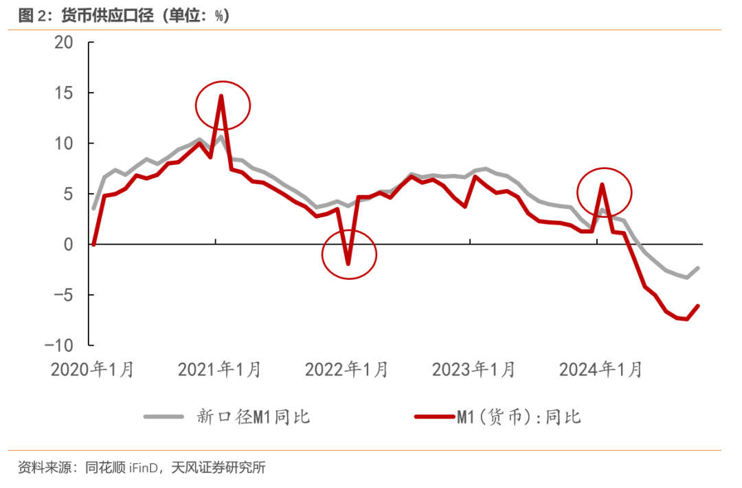 天风宏观:M1口径修正的原因和意义