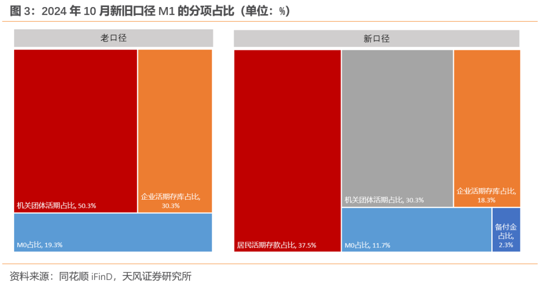 天风宏观:M1口径修正的原因和意义