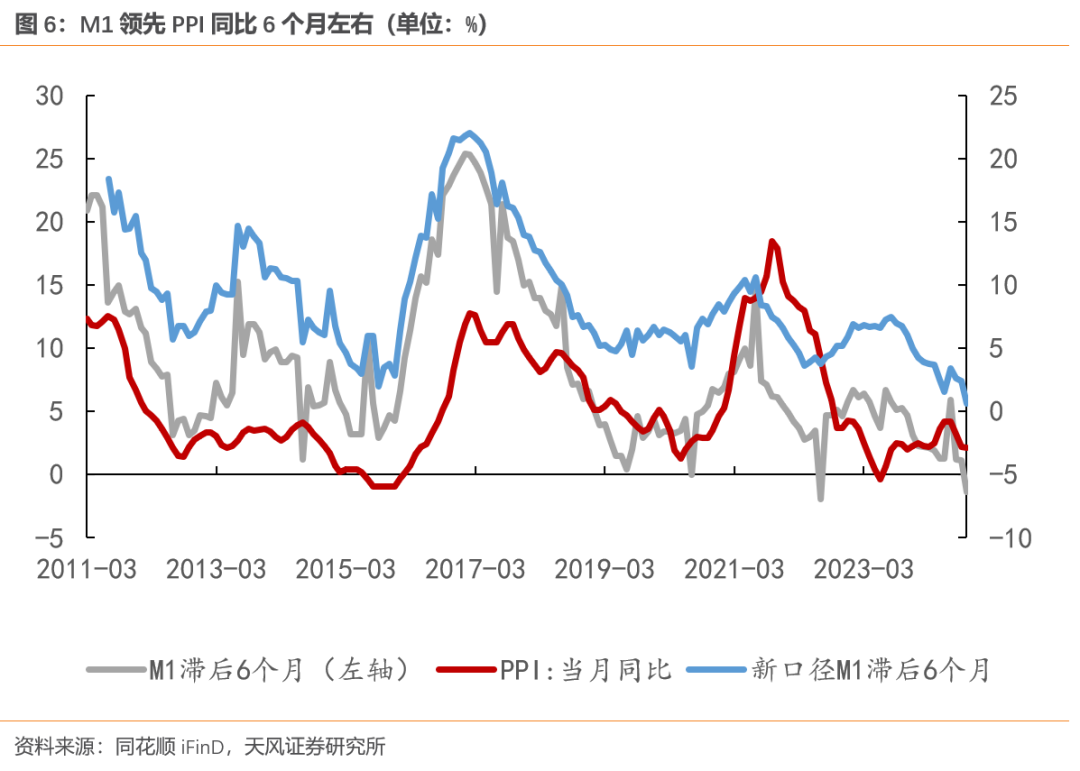 天风宏观:M1口径修正的原因和意义