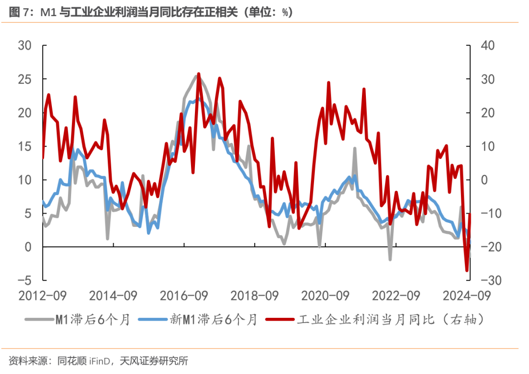 天风宏观:M1口径修正的原因和意义