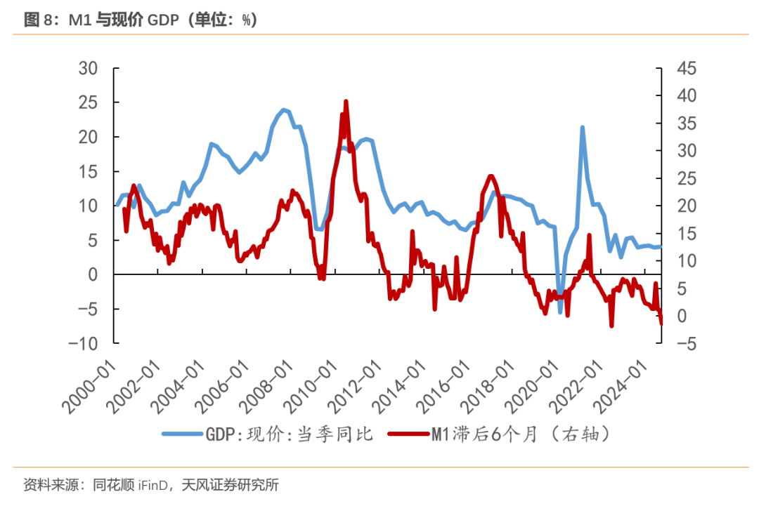 天风宏观:M1口径修正的原因和意义