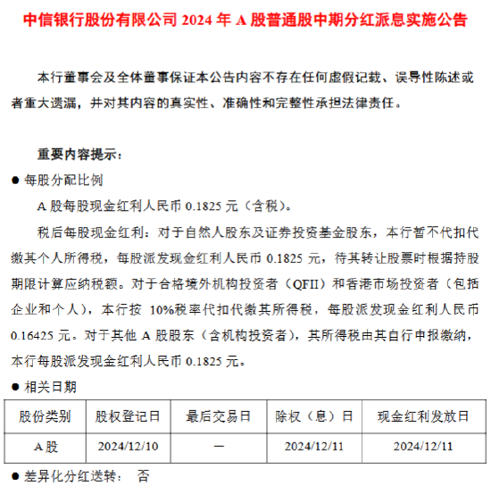 中信银行:12月11日派发2024年中期分红 A股每股现金红利0.1825元