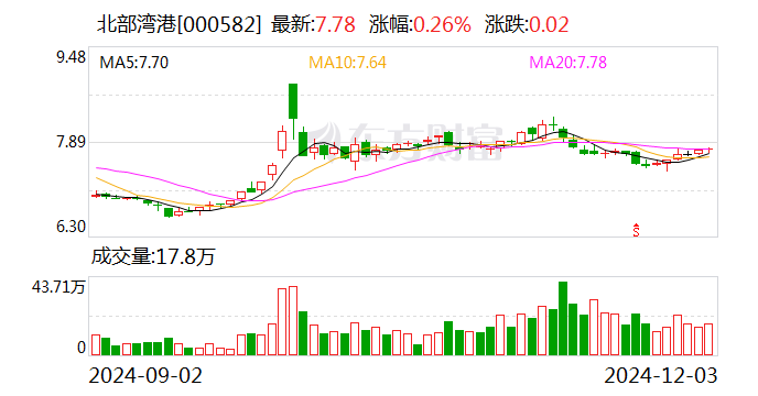 北部湾港:11月完成货物吞吐量2939.87万吨 同比增长8.56%