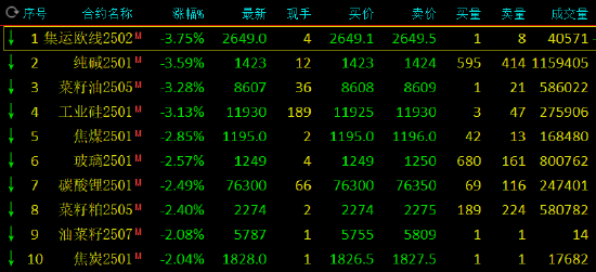 收评:集运指数、工业硅等跌超3% 氧化铝涨超2%