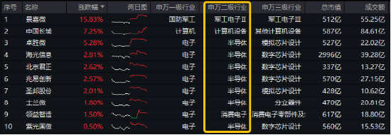 三大利好突袭,半导体大秀肌肉!电子ETF(515260)盘中逆市涨逾1.3%,国产GPU龙头景嘉微涨超15%