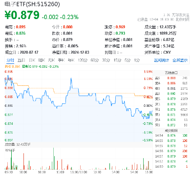 三大利好突袭,半导体大秀肌肉!电子ETF(515260)盘中逆市涨逾1.3%,国产GPU龙头景嘉微涨超15%