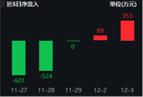三大利好突袭,半导体大秀肌肉!电子ETF(515260)盘中逆市涨逾1.3%,国产GPU龙头景嘉微涨超15%