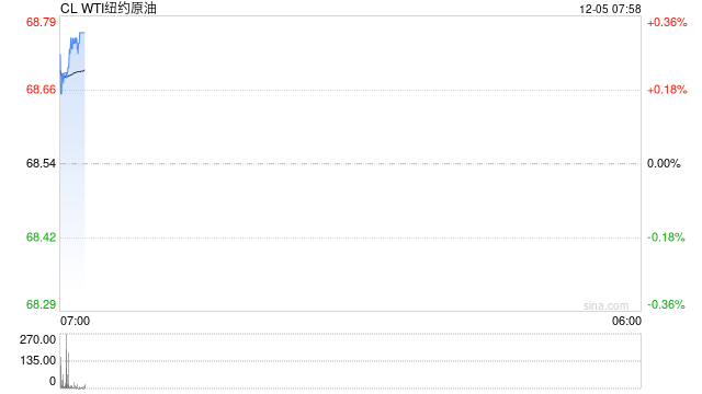 原油:油价下挫 交易员关注OPEC+会议前的需求状况