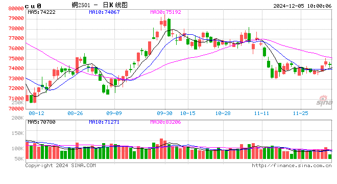 光大期货:12月5日有色金属日报