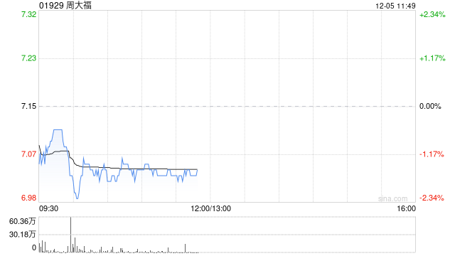 国投证券：予周大福“买入-A”评级 目标价8.02港元