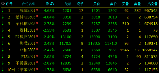 收评:玻璃、燃料油跌超4%