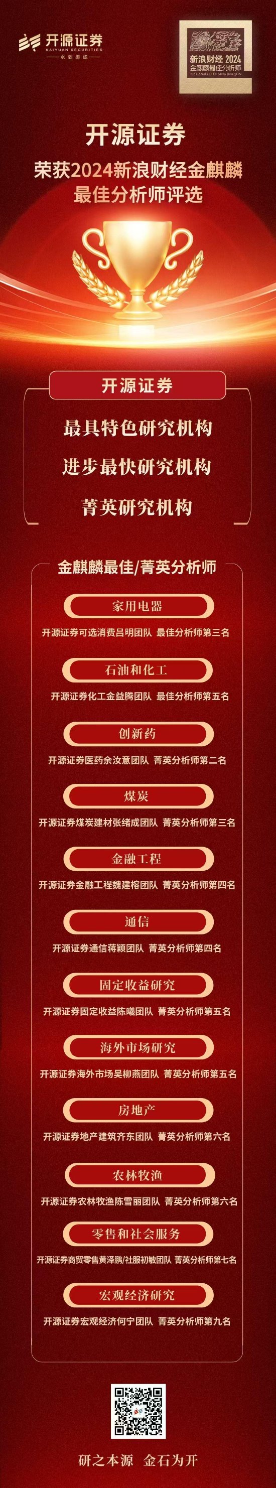 开源证券发布“金麒麟最佳分析师”喜报:荣获15项大奖