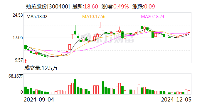 劲拓股份:电子终端产品需求回暖将长期对主业有积极影响