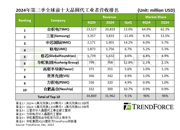 三度季全球晶圆代工厂营收排名公布:中芯国际第三