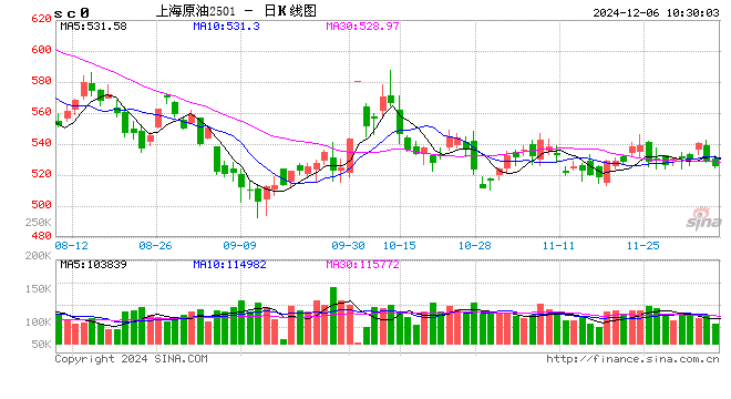 光大期货油市观察1206:缺乏显著驱动,短期或延续震荡