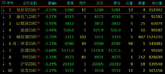 收评:氧化铝、液化气跌超3%