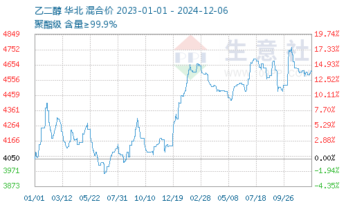 生意社:12月乙二醇供强需弱基本面不变