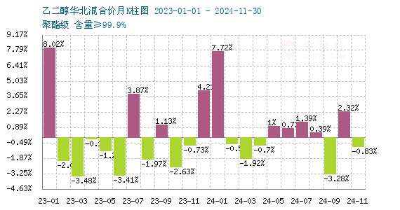 生意社:12月乙二醇供强需弱基本面不变