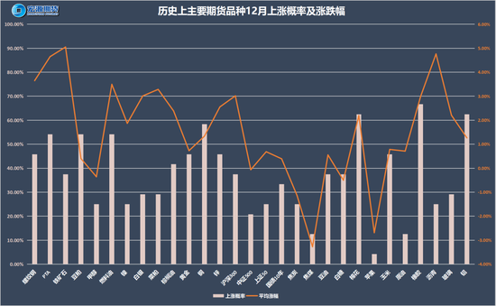 以史为鉴知涨跌,12月最有可能涨跌的品种是谁?