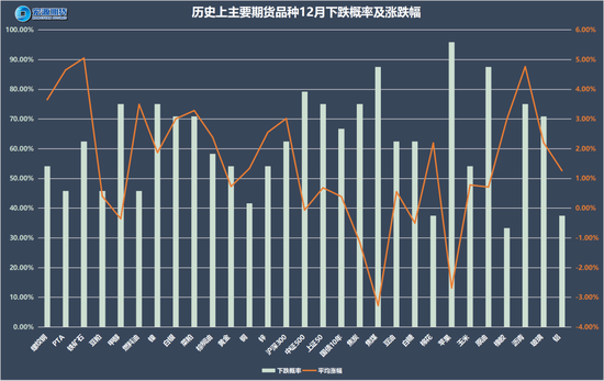 以史为鉴知涨跌,12月最有可能涨跌的品种是谁?