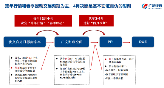 刘晨明:跨年行情和春季躁动交易预期为主,4月决断是基本面证真伪的时刻