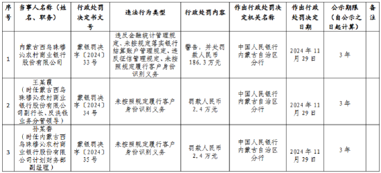 内蒙古西乌珠穆沁农村商业银行被罚186.3万元:违反金融统计管理规定、未按规定落实银行结算账户管理规定等