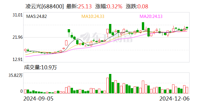 凌云光:拟定增募资不超7.85亿元