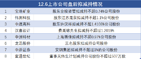 12月6日上市公司减持汇总:宝地矿业等8股拟减持(表)