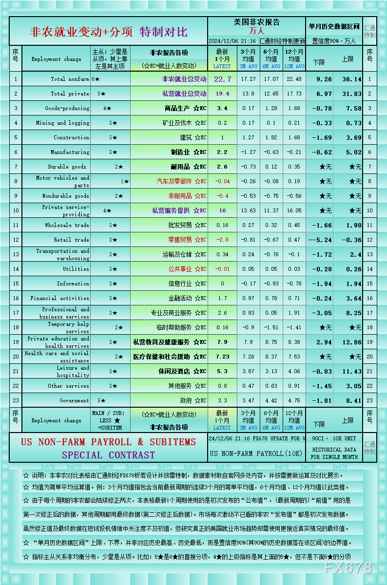一张图透析非农22个就业指标:6个行业改善,1个大幅恶化,4个削减岗位