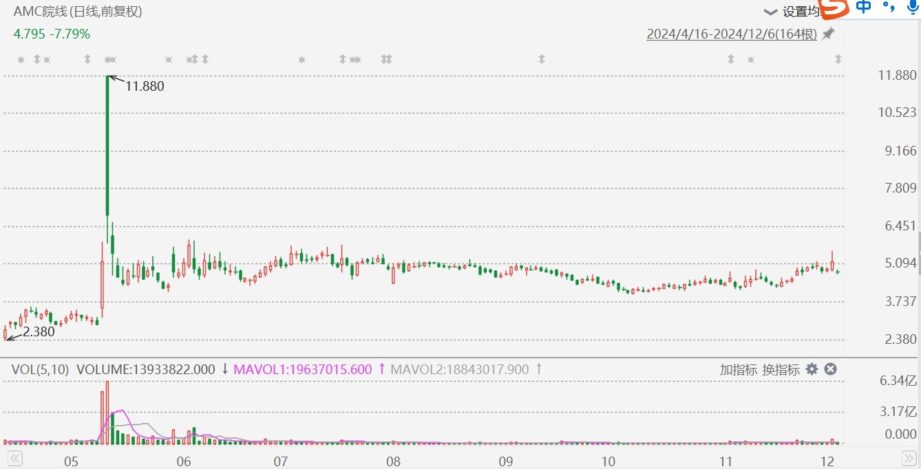 AMC院线跌超8%,拟发行最多5000万股股票