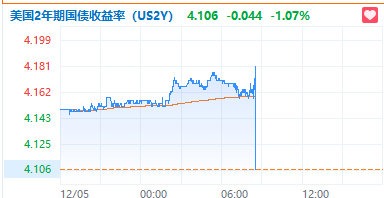 美国11月非农新增就业22.7万人,创半年来最大增幅,失业率超预期升至4.2%