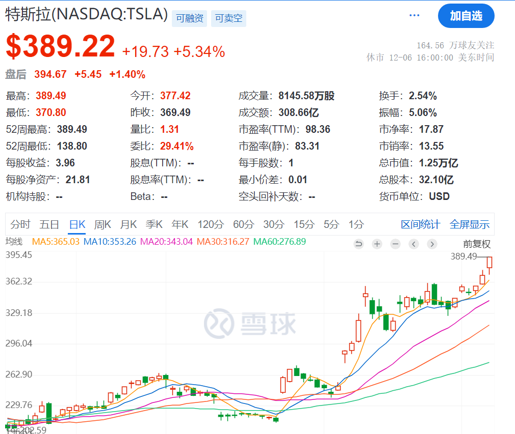 马斯克突然刷屏!身价突破3600亿美元,美银力挺特斯拉:目标价上调至400美元!