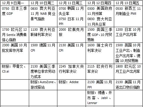 本周外盘看点丨年末央行超级周期开启,美国公布重磅通胀数据