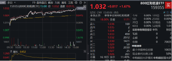 能守亦可攻!全市场唯一800红利低波ETF(159355)放量收涨1.67%,上市以来超额表现突出