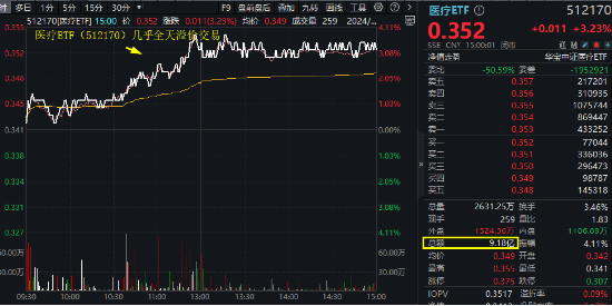 久旱逢甘霖!CXO大举反攻,医疗器械同步活跃,医疗ETF(512170)单周累涨3.23%,大幅跑赢市场!