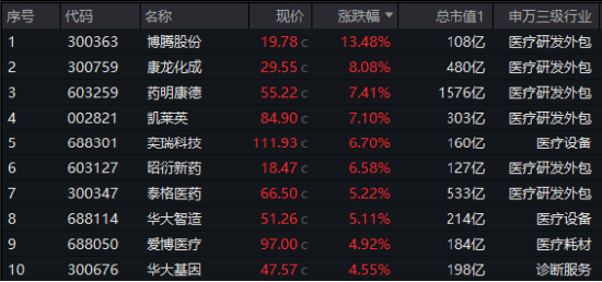 久旱逢甘霖!CXO大举反攻,医疗器械同步活跃,医疗ETF(512170)单周累涨3.23%,大幅跑赢市场!