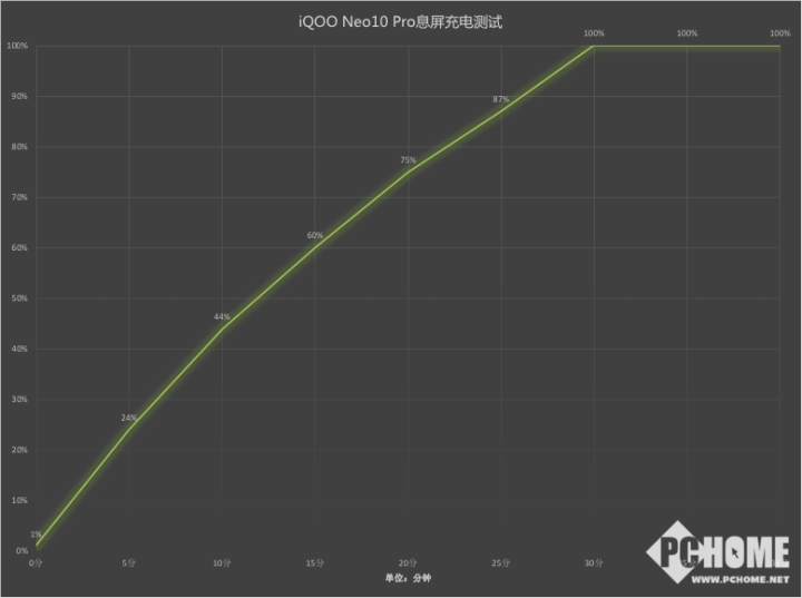 iQOO Neo10 Pro续航破局 蓝海电池还有快充绝活