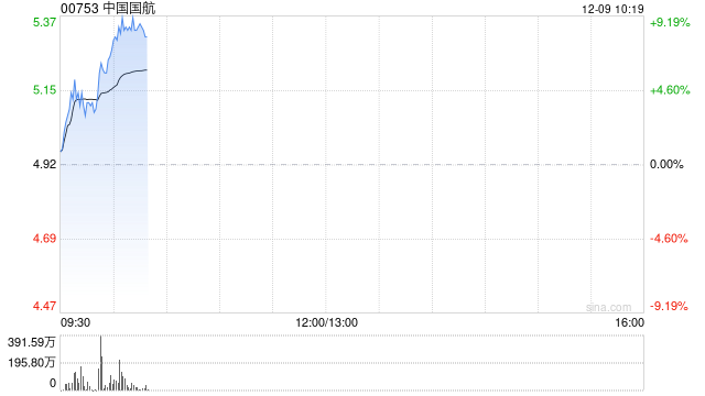 航空股早盘持续走高 中国国航涨逾6%南方航空涨近4%
