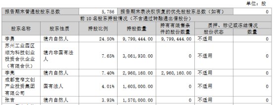 破发股趣睡科技2名股东累计减持股份比例达1.07%