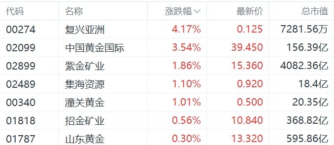 黄金股普涨,中国央行时隔半年首次增持黄金